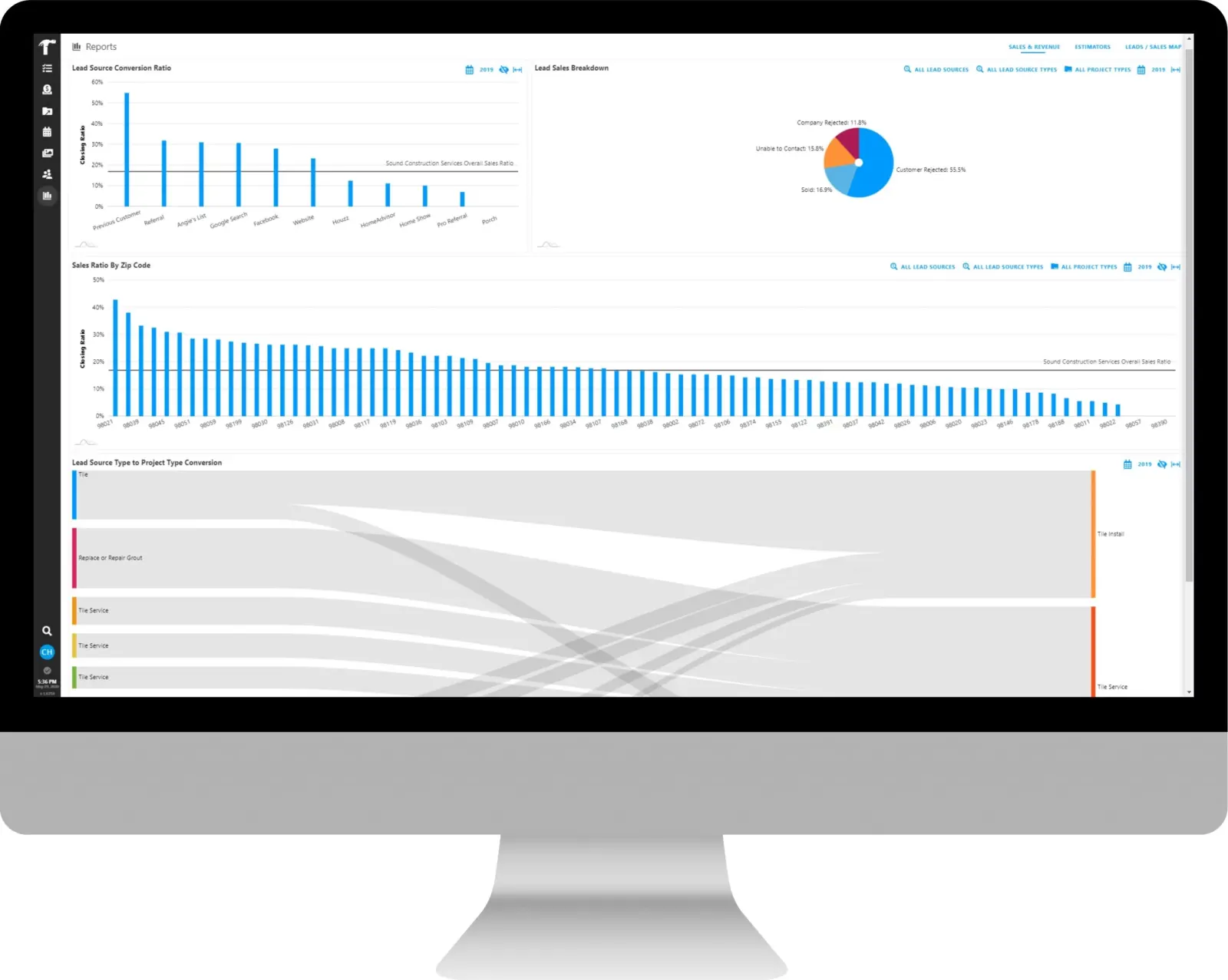 Projul’s reporting screen: a bar chart of closing ratio by lead source against the company’s overall ratio, a doughnut chart breaking sales down by outcome, a long bar chart of closing ratio for every zip code, and a flow diagram tracing lead source types through to the project types they became.