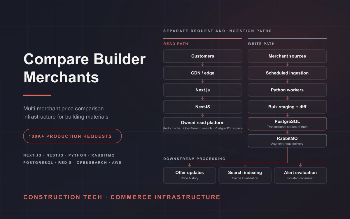 Compare Builder Merchants title card with separate customer-read and merchant-ingestion paths; PostgreSQL is the source of truth, RabbitMQ delivers downstream work, and Redis and OpenSearch are derived read infrastructure